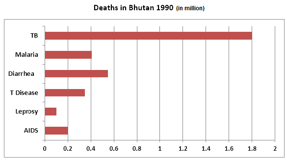 Deaths in Bhutan in 1990