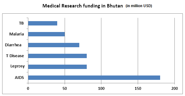 Medical Research funding in Bhutan