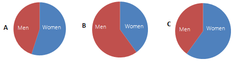 Proportion of men and women respondents