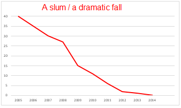 A slum / a dramatic fall