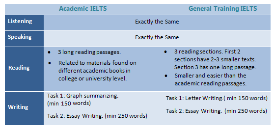 GT or Academic IELTS