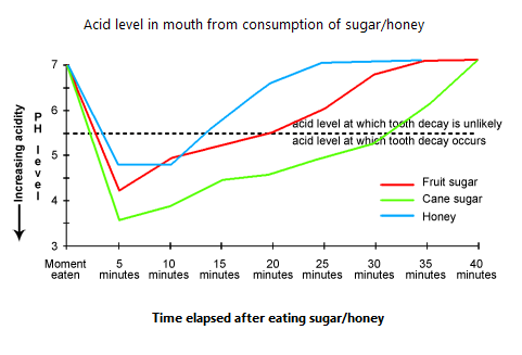 Acid level in mouth from consumption of sugar/honey