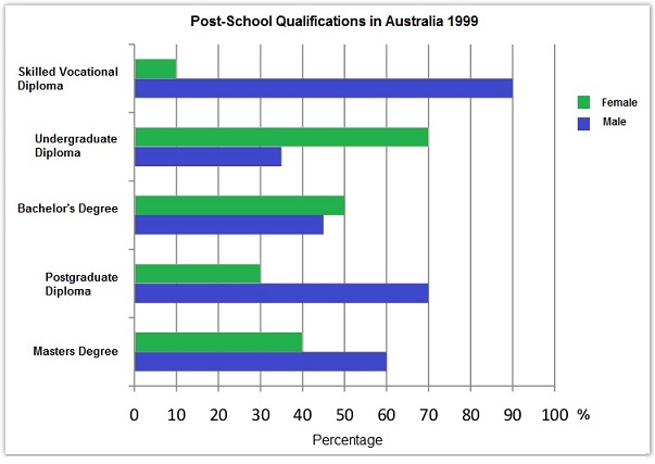 Levels of post-school qualifications in Australia, 1991