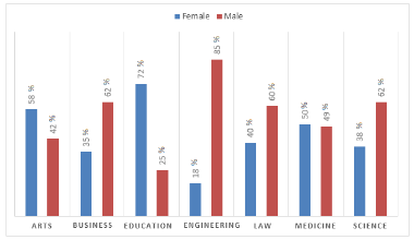 Academic staff percentages in faculties, by gender, 2016