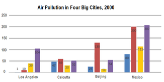 Bar Graph - Air pollutants in four big cities, 2000