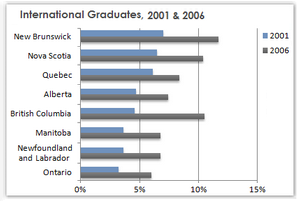 Change in the share of international students