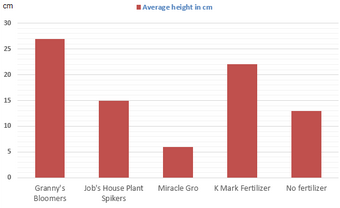 Bar Graph - The effect of fertilizer on Bean Plant Growth