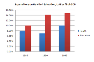 Bar Graph - Expenditure on Health & Education, UAE