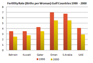 Bar Graph - Fertility rate of women of different Gulf Countries