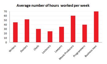Bar Graph - Figures relating to hours worked