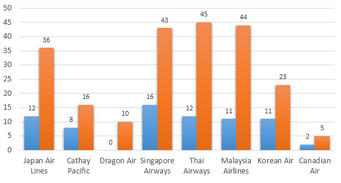 Bar Graph - Number of flights coming to Hong Kong per week