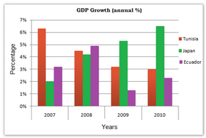 Bar Graph - GDP growth per year for three countries