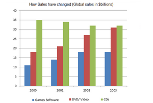 Bar Graph - Global sales of games software, CDs and DVD or video 