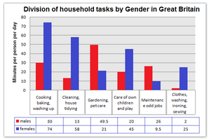 Household tasks by gender in Great Britain