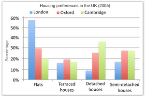 Housing preferences of UK people
