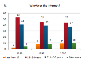 Bar Graph - Internet Usage in Taiwan