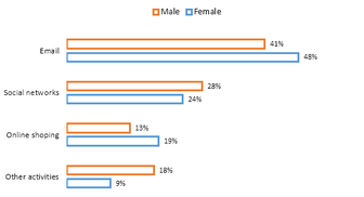 Bar Graph - Male and female internet users aged 15-24 in Canada