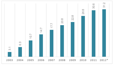 Internet users in Vietnam from 2003 to the second quarter 2012