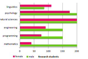 Bar Graph - Male and female research students