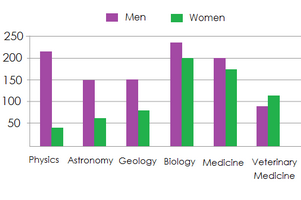 Male and female research students in science-related subjects - UK