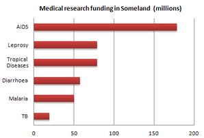 Bar Graph - Medical research funding in Someland