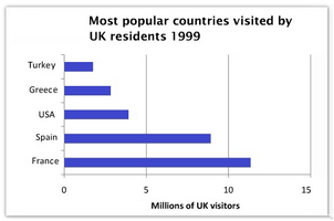 Most popular countries for UK residents to visit