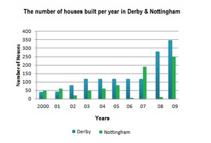 Bar Graph - Number of houses built per year in two cities