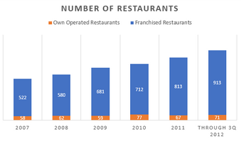 Bar Graph - Number of own operated and Franchised restaurants