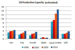 Bar Graph - Oil production capacity for several Gulf countries