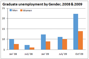 Percentage of unemployed graduates 