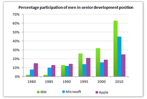 Bar Graph - Percentage participation of men