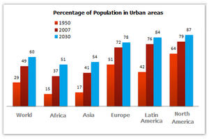 Population living in urban areas