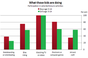 Bar Graph - Preferred leisure activities of Australian children