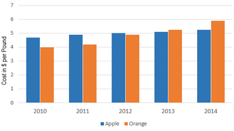 Bar Graph - How the prices of apples and oranges changed