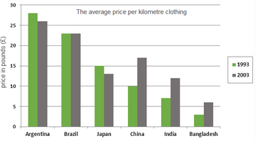 Bar Graph - Prices of clothing imported into the European Union