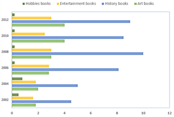 Bar Graph - Changes in sales of four different types of books, 2002 to 2012