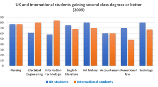 Bar Graph - Second class degrees receivers in UK university