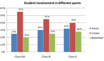 Bar Graph - Student involvement in three sports in a school