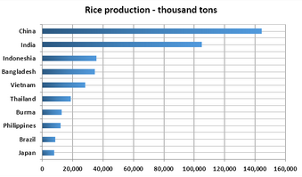 Bar Graph - Top ten rice producing countries in the world in 2015