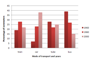 Bar Graph - Modes of transport used to travel in one European city