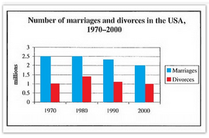 USA marriage and divorce rates between 1970 and 2000