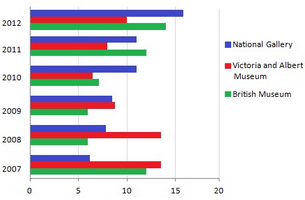 Bar Graph - Visitors to three London Museums