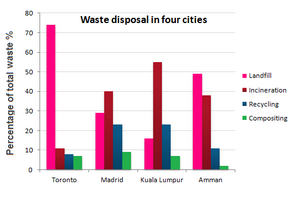 Bar Graph - Waste disposal in four cities