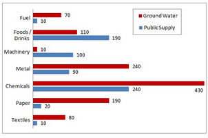 Water use by industries