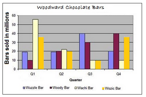 Woodward chocolate bars