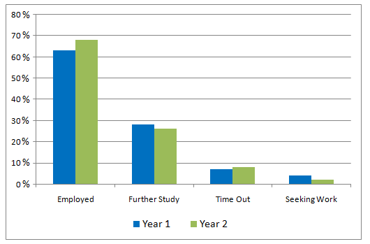 Bar Graph - What business graduates were doing