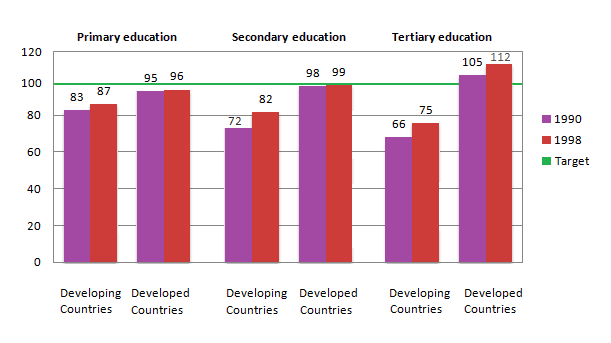 Girls per 100 boys enrolled in school education
