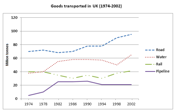 Line Graph - Goods Transported in the UK