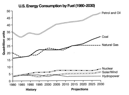 Energy consumption - the USA, 1980 with projections until 2030