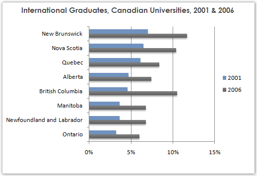 Share of international students in Canadian provinces
